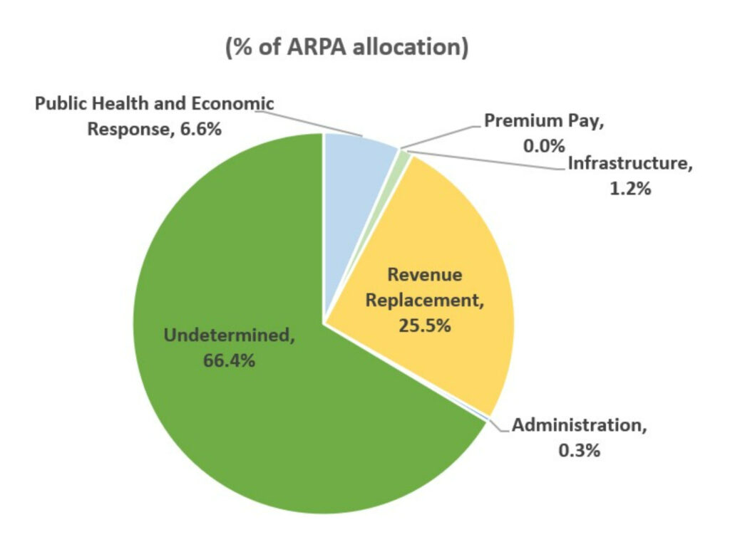 ARPA allocation
