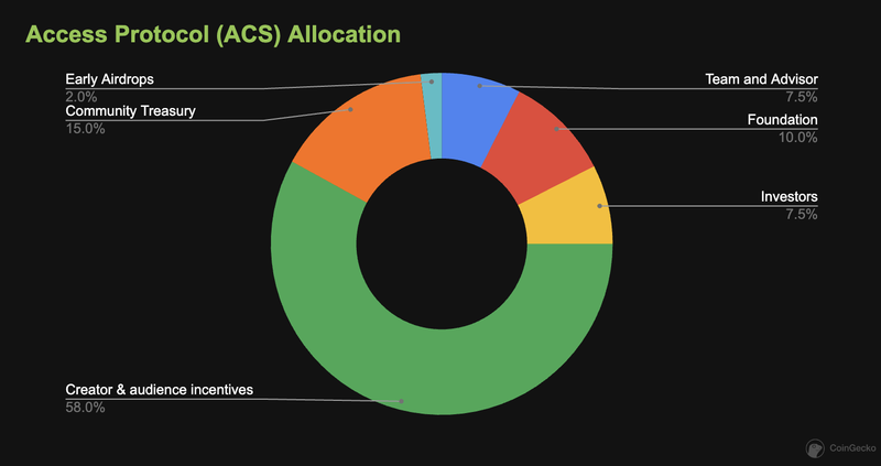 Access Protocol ACS allocation