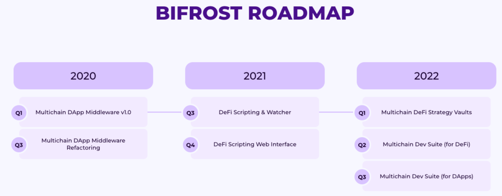 bifrost roadmap