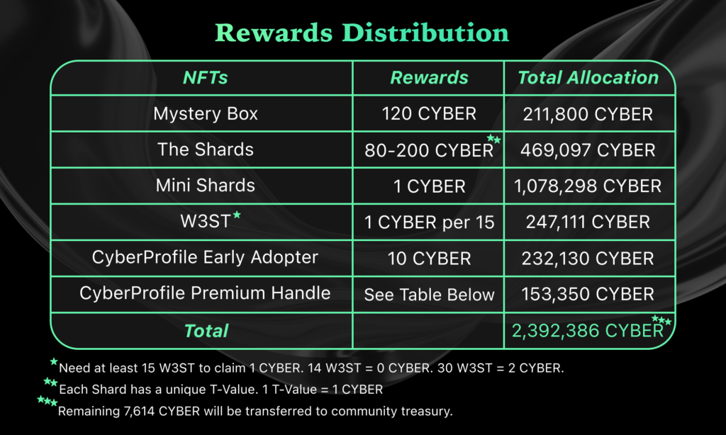 cyberconnect rewards distribution