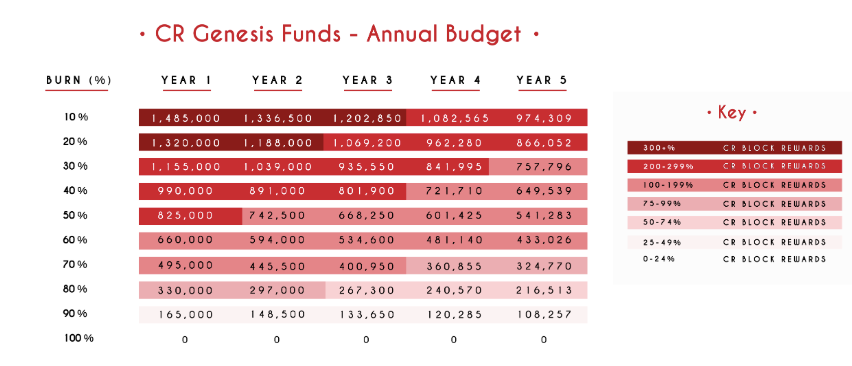 elastos CR genesis funds