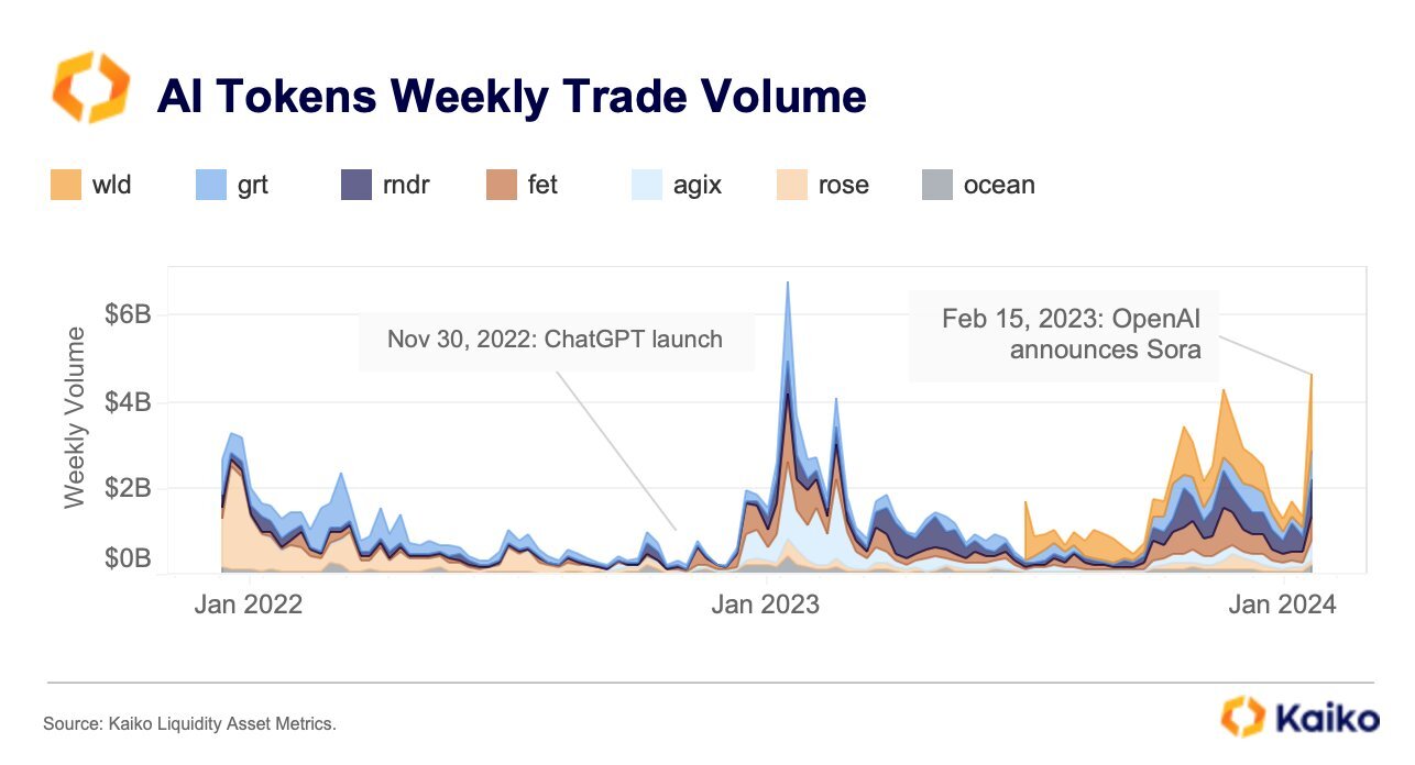AI Tokens Record Double-Digit Gain