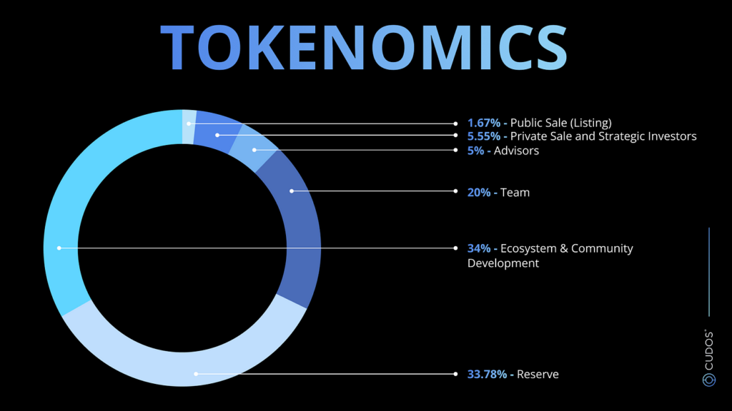 CUDOS tokenomics