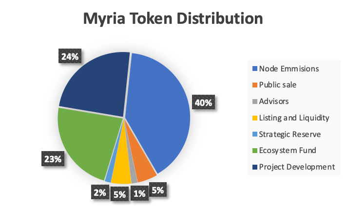 Myria token token distribution