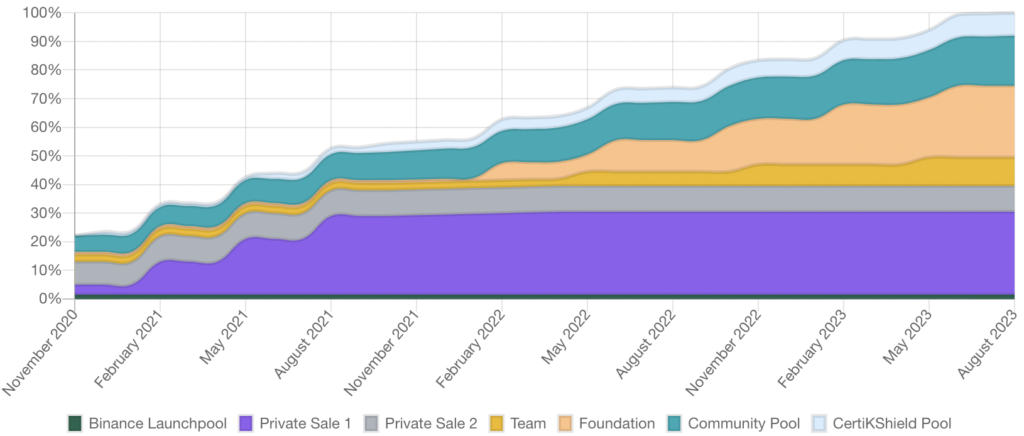 shentu ctk supply schedule