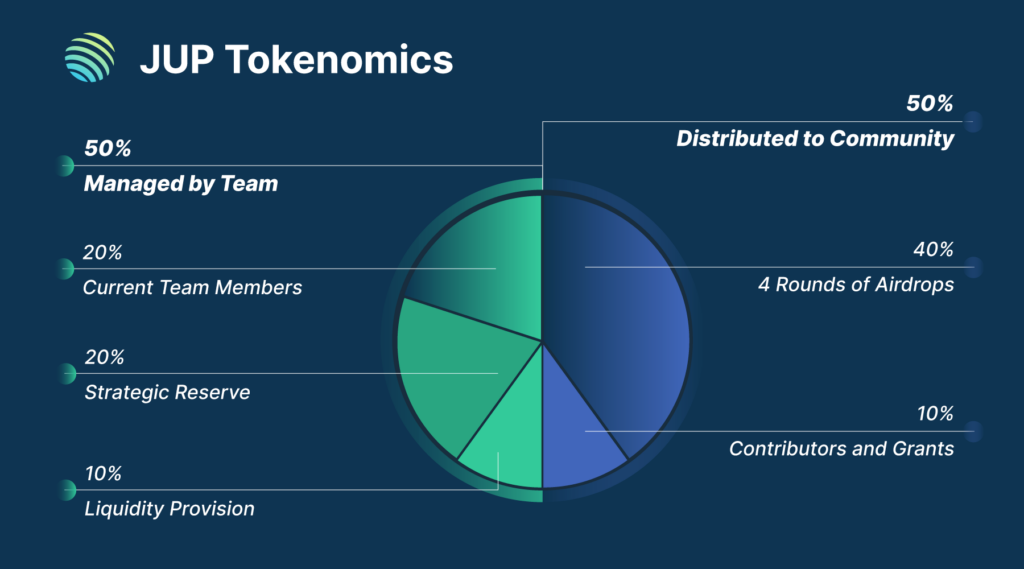 JUP-token-Allocation