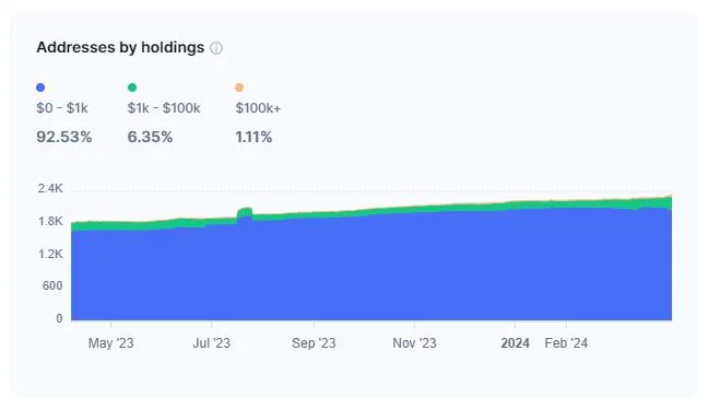 Bella-Protocol-Bel-Token-holdings