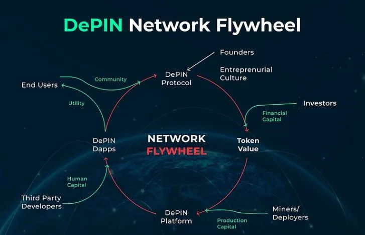 Depin-Network-Working