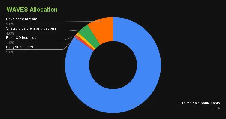 waves tokenomics