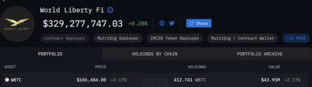 World Liberty Financial invests in Wrapped Bitcoin to integrate traditional finance with DeFi.

