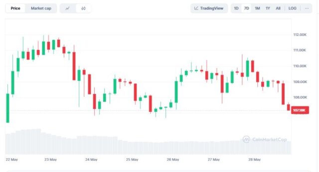Bitcoin seven day price chart