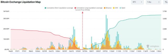 BTC Exchange liquidation map