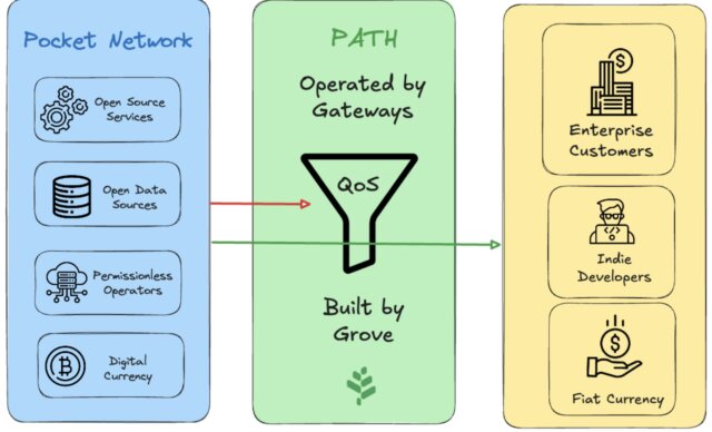 Pocket Network Price Spike surprises the crypto market with a sudden surge. Learn why POKT Price Spike could be the start of something big.