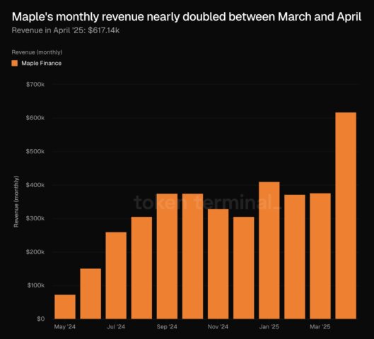 The reasons behind the Maple Finance Price Spike and how this DeFi giant is reshaping the lending landscape with secured crypto solutions.