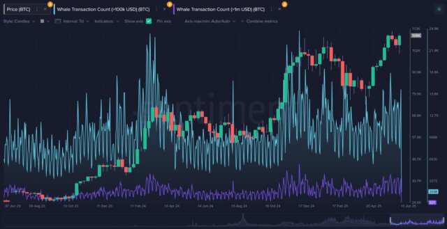 Amount of Whale Transactions on BTC network in 2 years