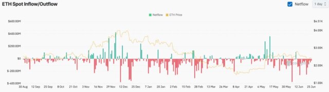 Ethereum Spot Flow data from coinglass