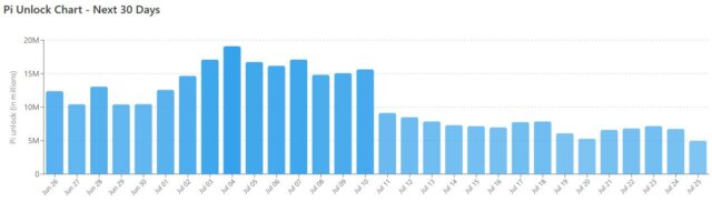 PI Unlock chart