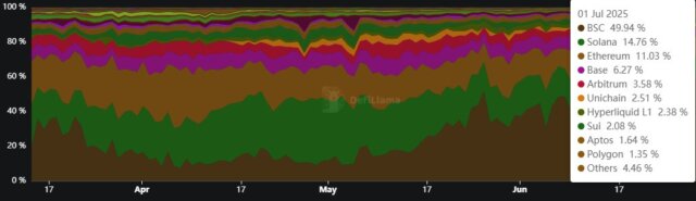 Dex Volume Market share by Defillama 
