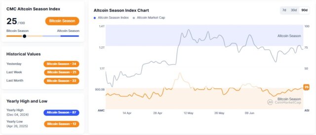 Has Altcoin Season Begun? The Altcoin Season Index reveals shocking trends as top 24 altcoins leave Bitcoin in the dust.