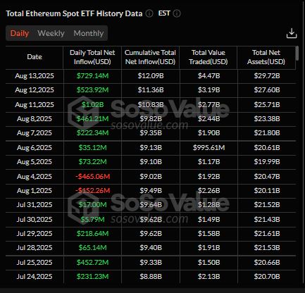 Ethereum daily ETFs flow data