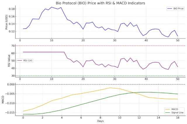 BIO RSI and MCAD Chart