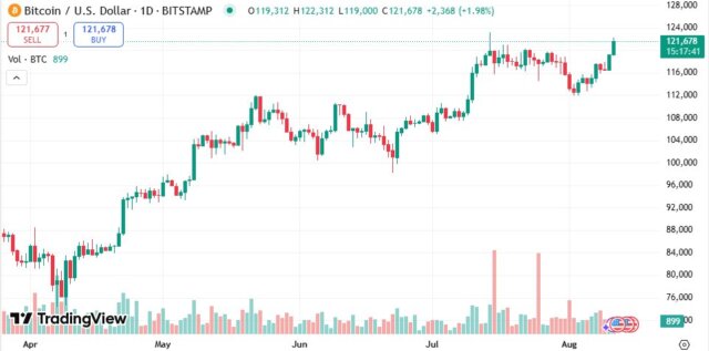 Top 3 Price Prediction: Bitcoin, Ethereum, Ripple as BTC nears record highs, ETH climbs, and XRP eyes breakout in the latest crypto market update.

