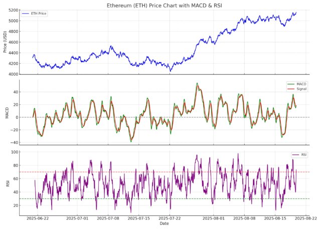 Ethereum Technical Data