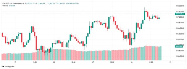 Bitcoin May Rise 200x, says Twenty One Capital CEO after Fed’s 2025 rate cut. Discover why Bitcoin’s future could be brighter than ever.
