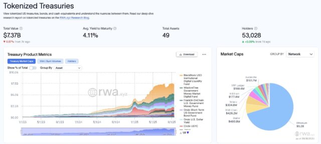 RWA Capital in 2025 is shifting from Treasuries to Private Credit, driving DeFi adoption with real yield opportunities and reshaping global finance.