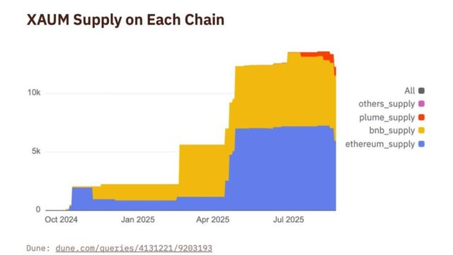 BNB Chain emerges as the leading platform for RWA tokenization and BNB’s surge toward $1,300 highlights its role in reshaping DeFi markets.