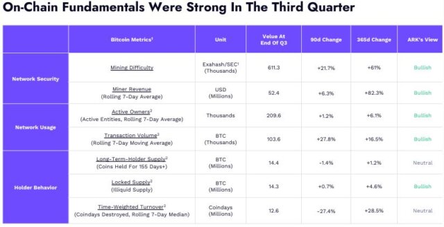 onchain data from ark invest overall bullish