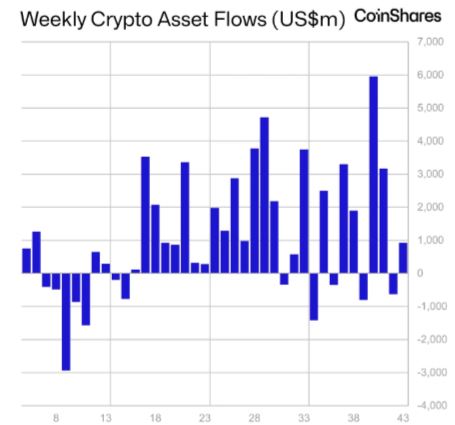 Weekly asset flow data by coinshares