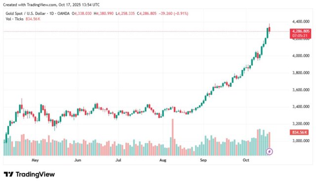 Gold Hits $30 Trillion Market Cap, Leaves Bitcoin and Tech Giants in the Dust — history is made as gold reaches $4,300 per ounce.