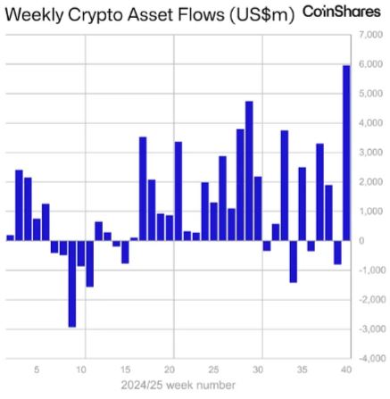 weekly asset flow data by coinshares