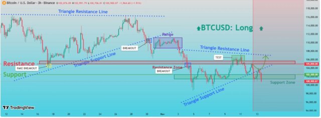 BTC support and resistance levels