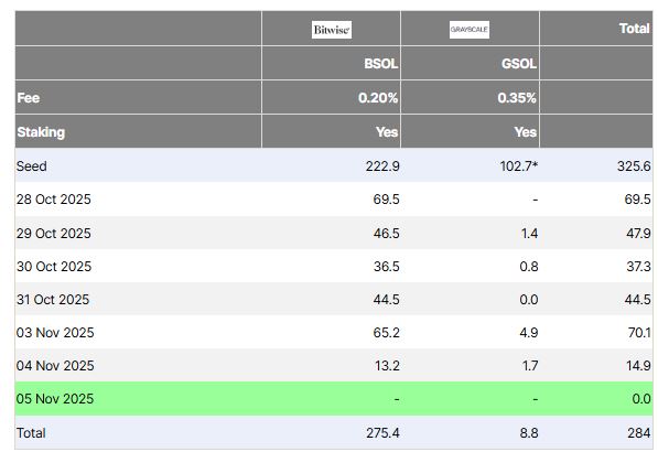 SOL ETFs flow data by farside investors