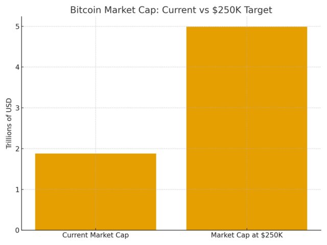 bitcoin chart current vs 250k