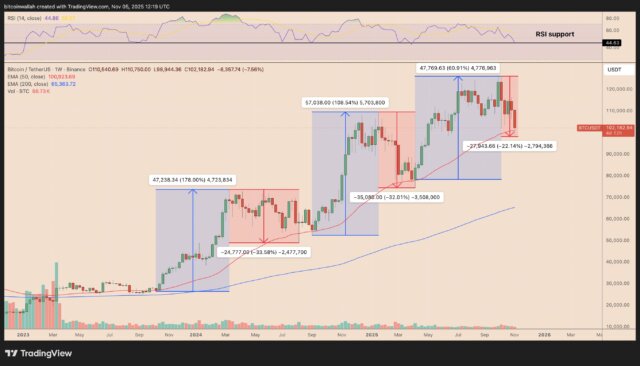 Explore the Critical Conditions Bitcoin Must Meet to Avoid a Deeper Bear Market and what investors must watch to stay ahead of the downturn.