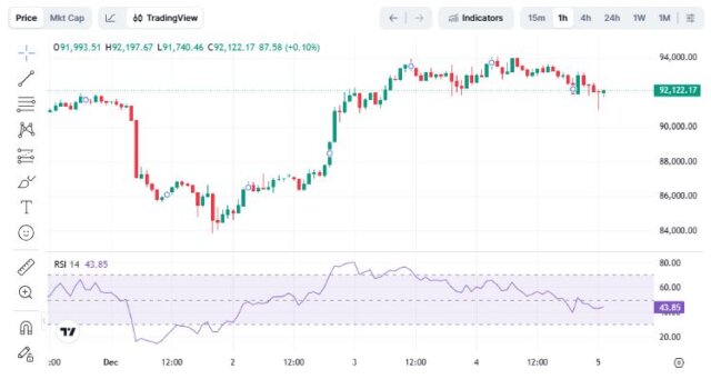 BTC price chart as per bitcoin price prediction december 2025