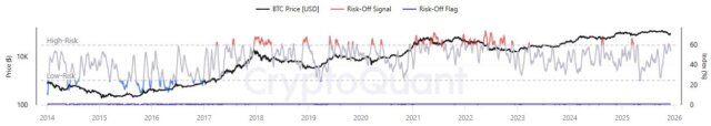 BTC risk off signals by cryptoquant
