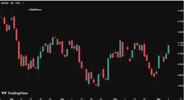 Crypto Market is showing renewed momentum as liquidity rises, the Fed shifts tone, and altcoin signals strengthen, setting for Dec comeback.
