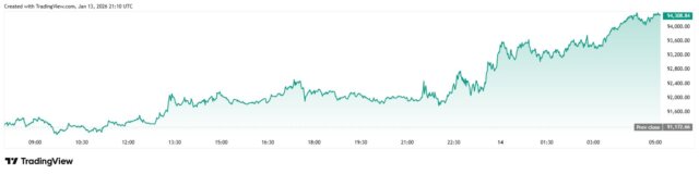 BTC price chart from trading view
