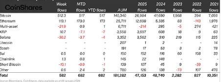 ETP Yearly wise flow source Coinshares