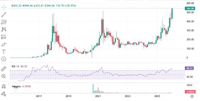 XMR Monero all time price chart credit coinamrketcap 