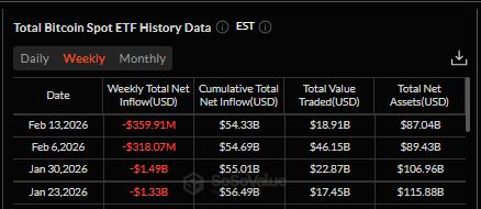 Bitcoin ETFs data showing bitcoin etf weekly losses