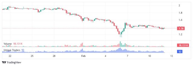 XRP 4 Hours Chart Showing xrp support level 1.35 price analysis