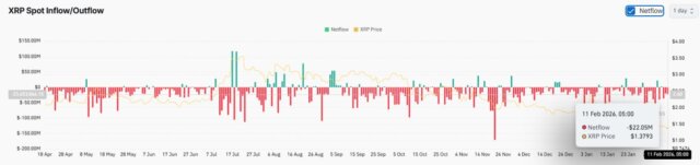 XRP Spot Flow data and xrp support level 1.35 price analysis