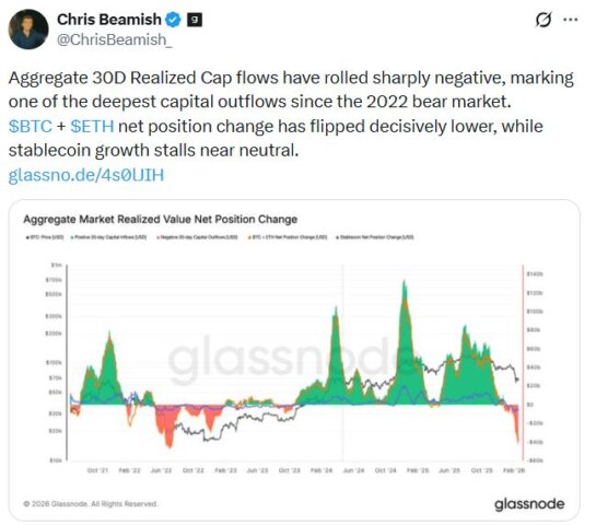 bitcoin eth capital outflows 2026 data from Glassnode analyst