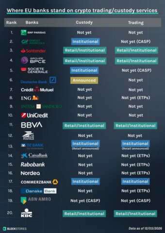 Learn how MiCA regulation is driving Europe’s banks into crypto and reshaping digital asset competition across the region.