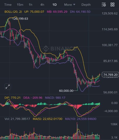 Latest bitcoin technical analysis highlights bullish trends and crucial resistance zones. Don’t miss potential breakout signals.